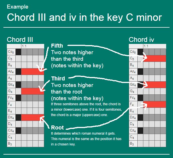 Example chord III and iv in the key C minor infographic