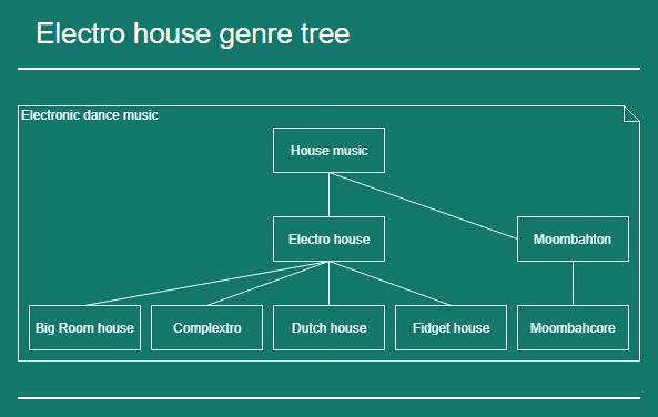 electro house genre tree