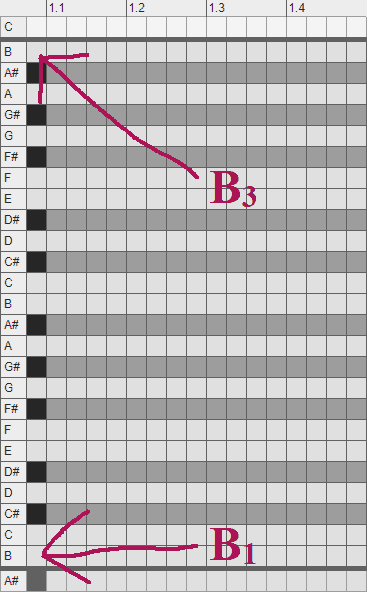 In a piano roll, one bar long from b1 to b3, which is the bassline region